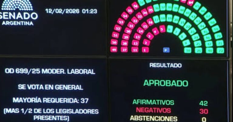 Senado. Tras la represión, dio media sanción a la reforma laboral de Milei